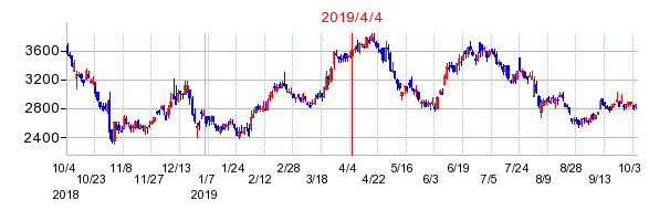 2019年4月4日 12:57前後のの株価チャート